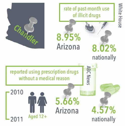 chandler substance abuse
