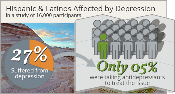 depression among latinos hispanics