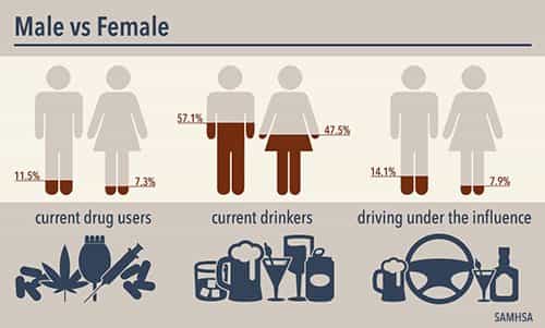 gender and dui