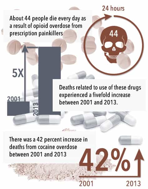 drug overdose stats