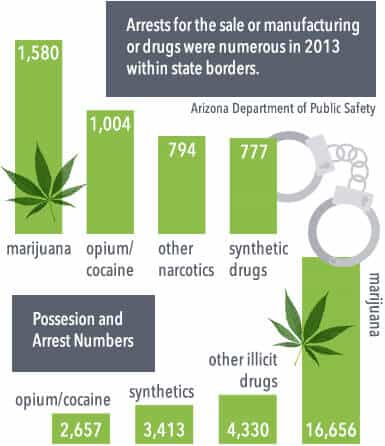 arizona and arrests