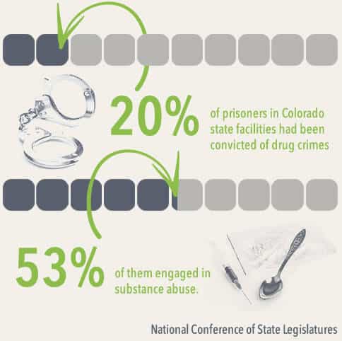 colorado fines