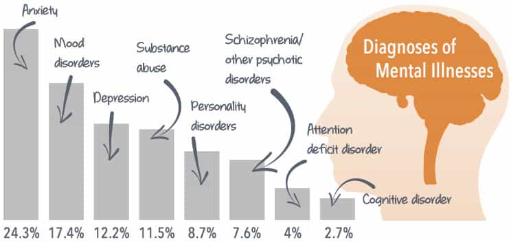 diagnoses of mental illness