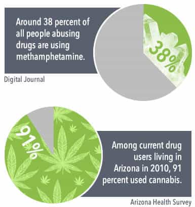 meth and marijuana stats