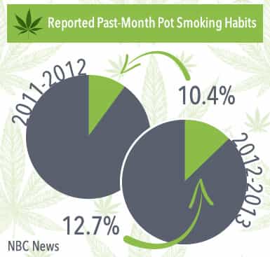 pot smoking habits
