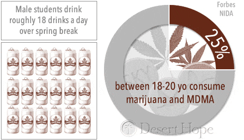 male students and spring break