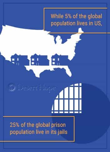 global population in us jail