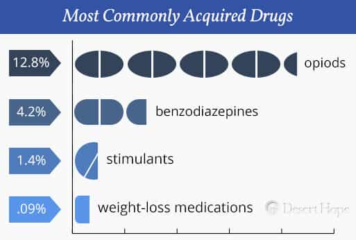 commonly acquired drugs