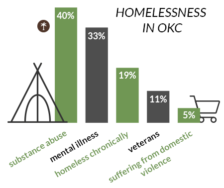 homelessness oklahoma