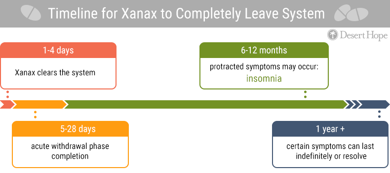How long to withdrawal from xanax