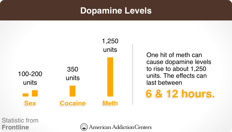 Dopamine Units Chart
